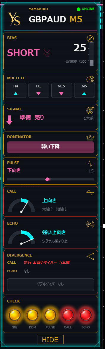 Yamabiko_Deckの実際の画面。BIAS、MULTI TF、SIGNAL、DOMINATOR、PULSE、CALL、ECHO、DIVERGENCE、5つの信号機が1枚のパネルに並ぶ